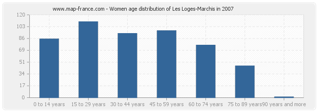 Women age distribution of Les Loges-Marchis in 2007
